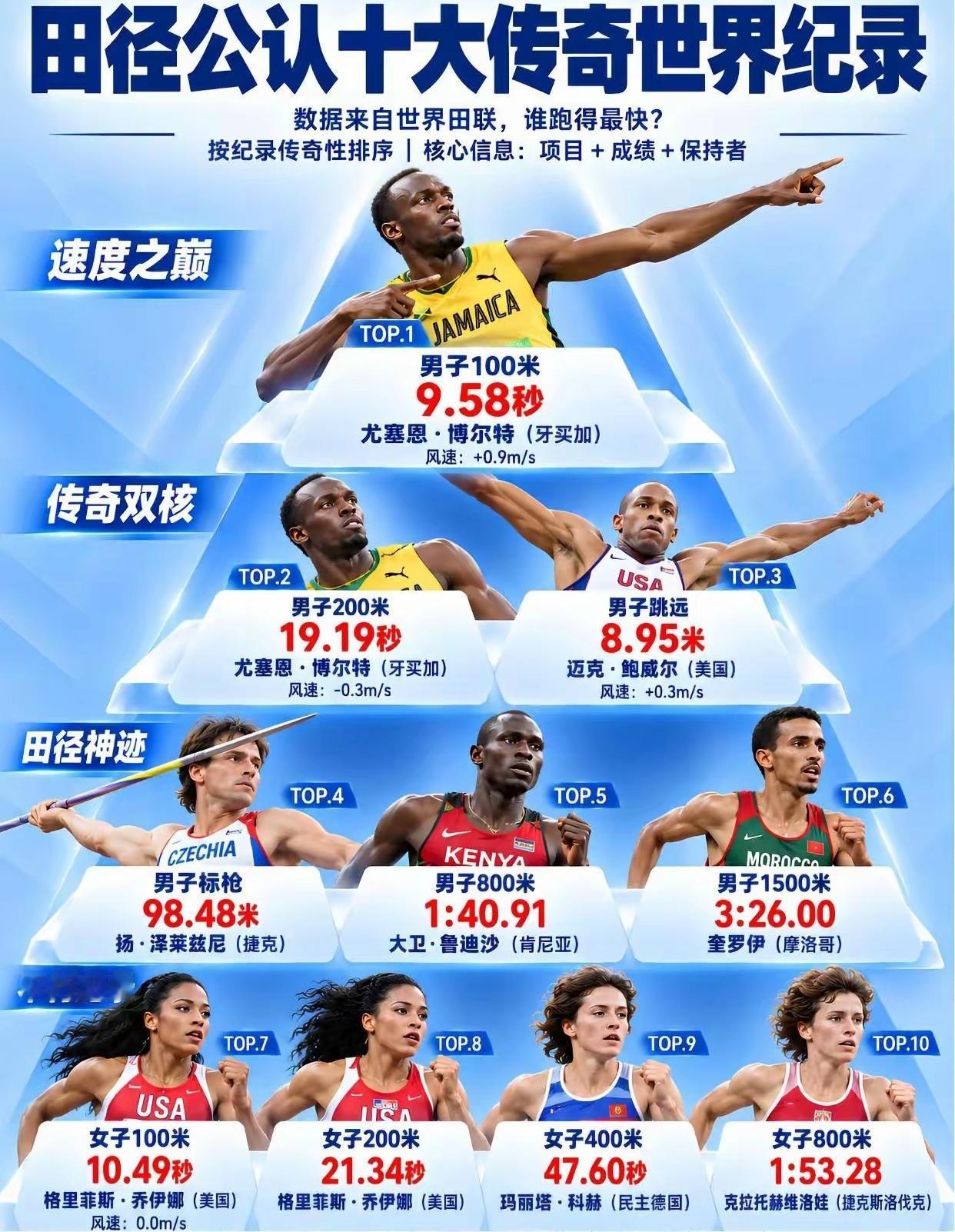 田径公认十大传奇世界纪录。