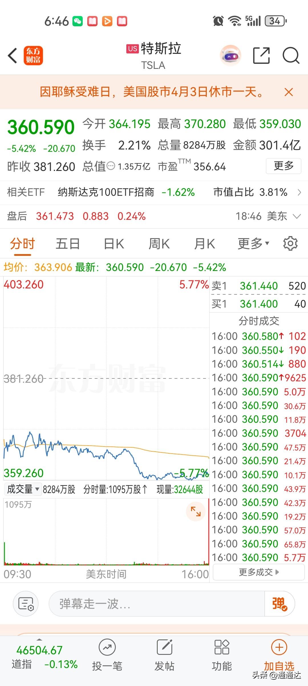 特斯拉股价大跌百分之五，受比亚迪闪充的冲击还是非常大的，比亚迪闪充是电动车真正新