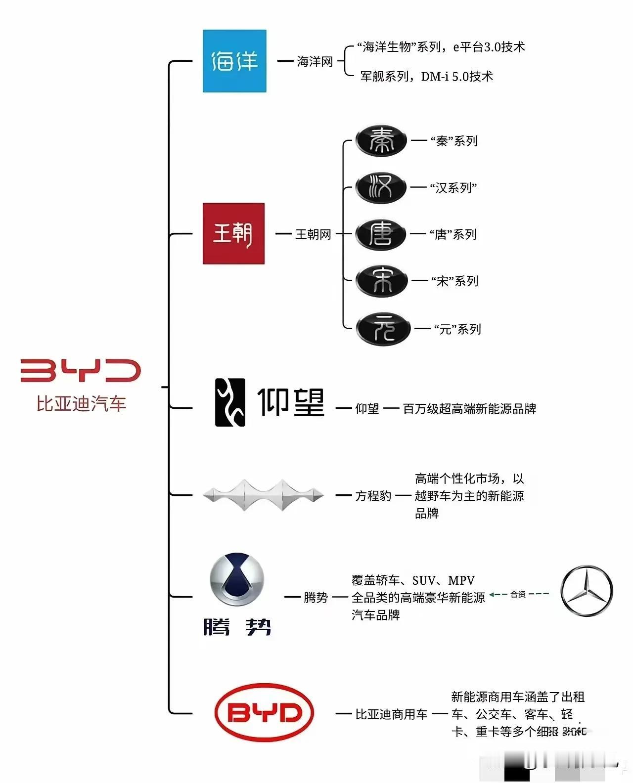 比亚迪在10月份销量竟然达到了50多万辆，是第二名理想销量的十倍之多。

究其原