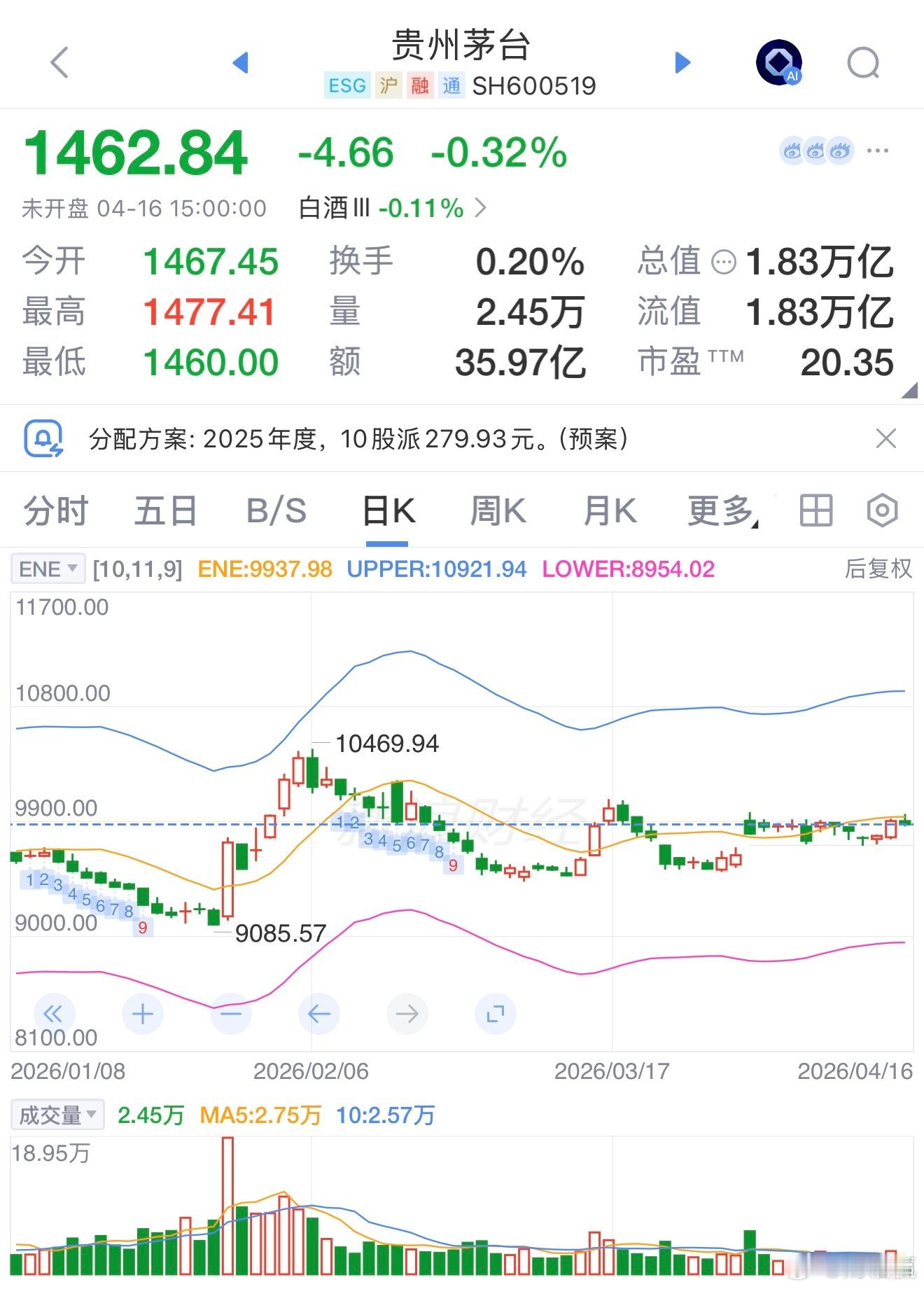 贵州茅台盘前录得微跌0.32%，近三日累计涨1.35%，成交量温和，主力大幅流入