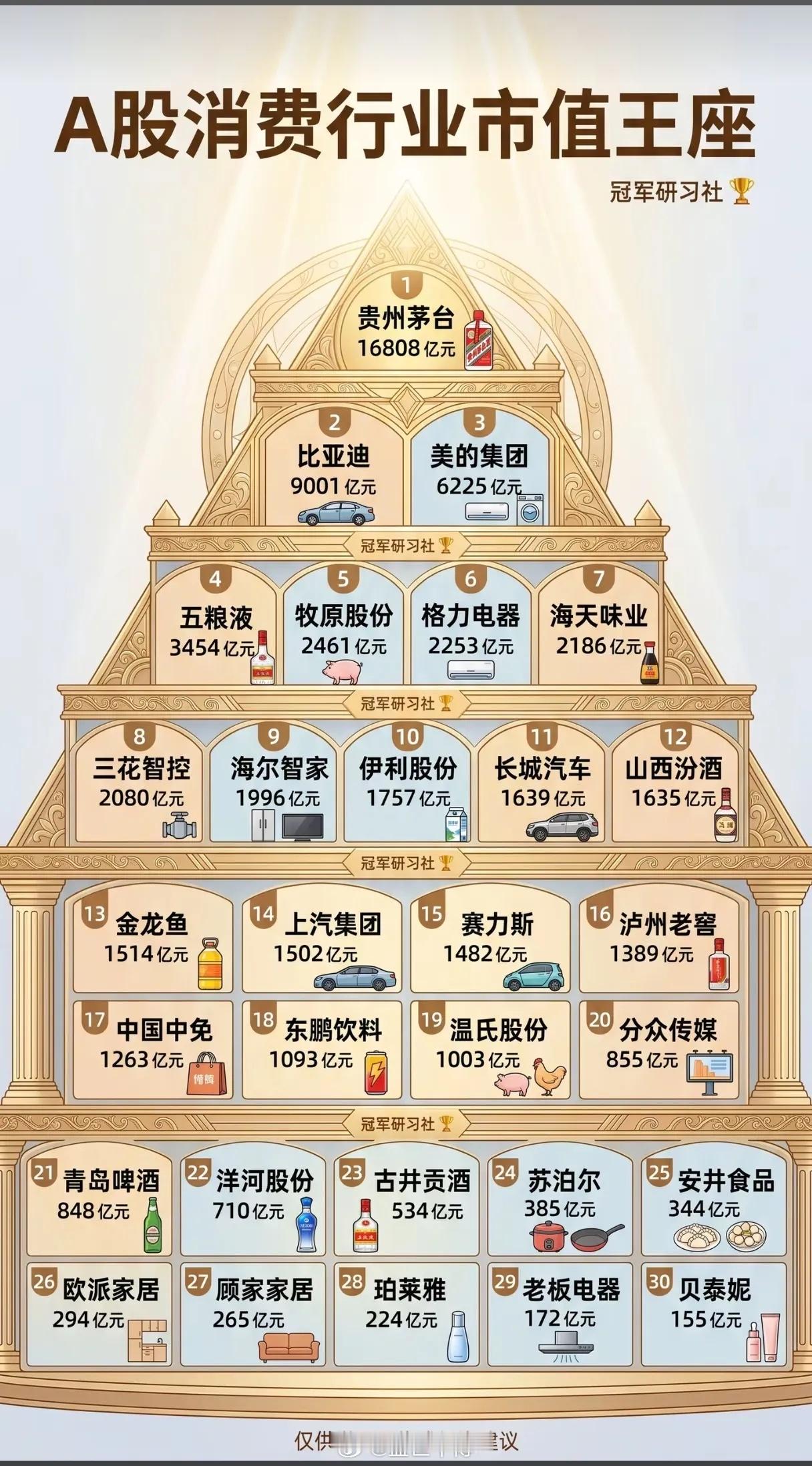 市值王座大洗牌：消费龙头们，谁还在“躺赢”？当半导体、AI算力的浪潮席卷市场，A