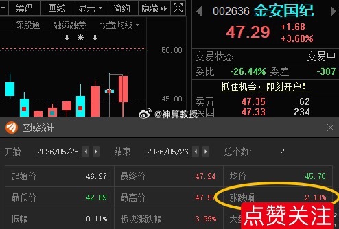 金安国纪002636📈T+1也有利润，买的少的可考虑止盈，仓位重的朋友做做T 
