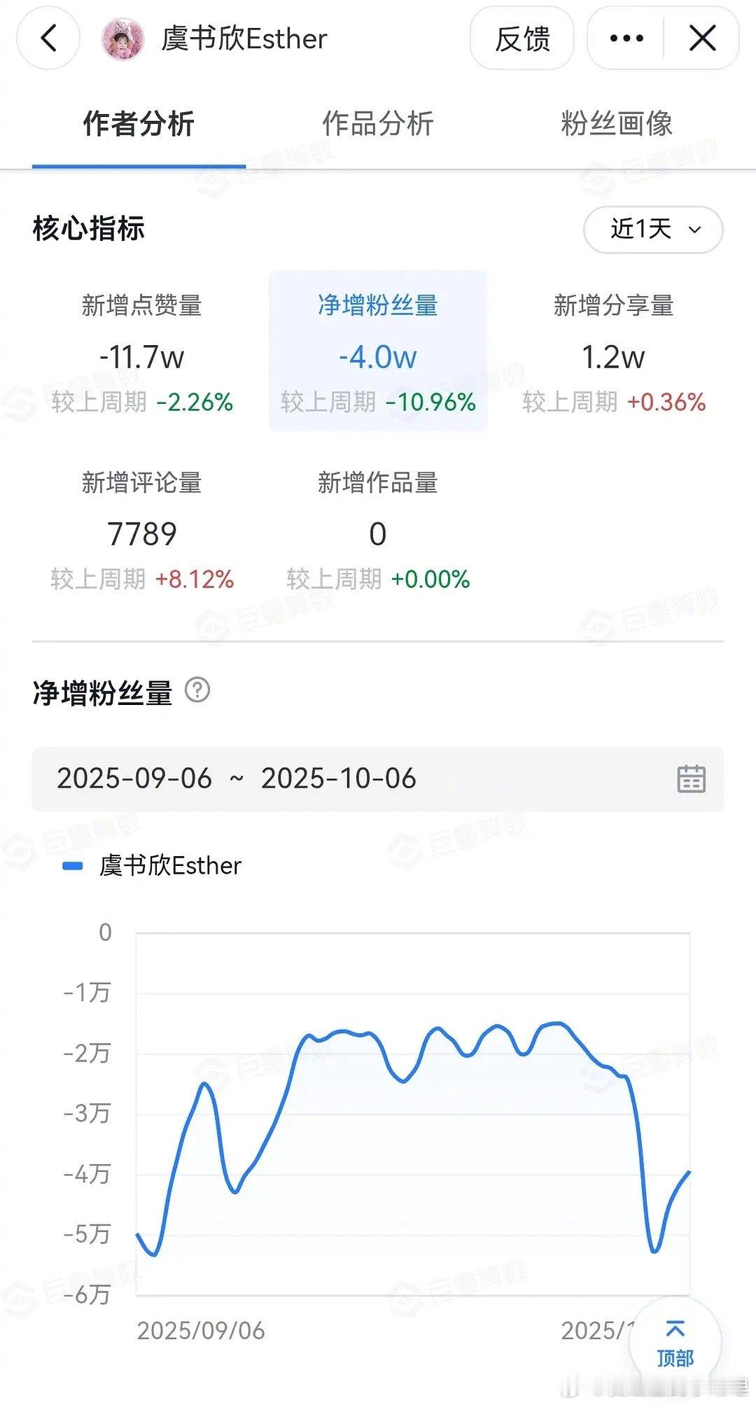 虞书欣中秋营业本人掉粉4万，工作室掉粉2.6万，怎么评？[吃瓜] ​​​