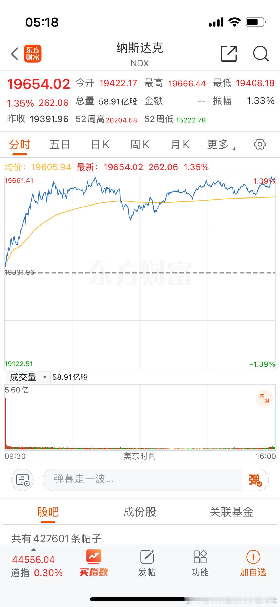 纳斯达克低开高走涨1个多点。 