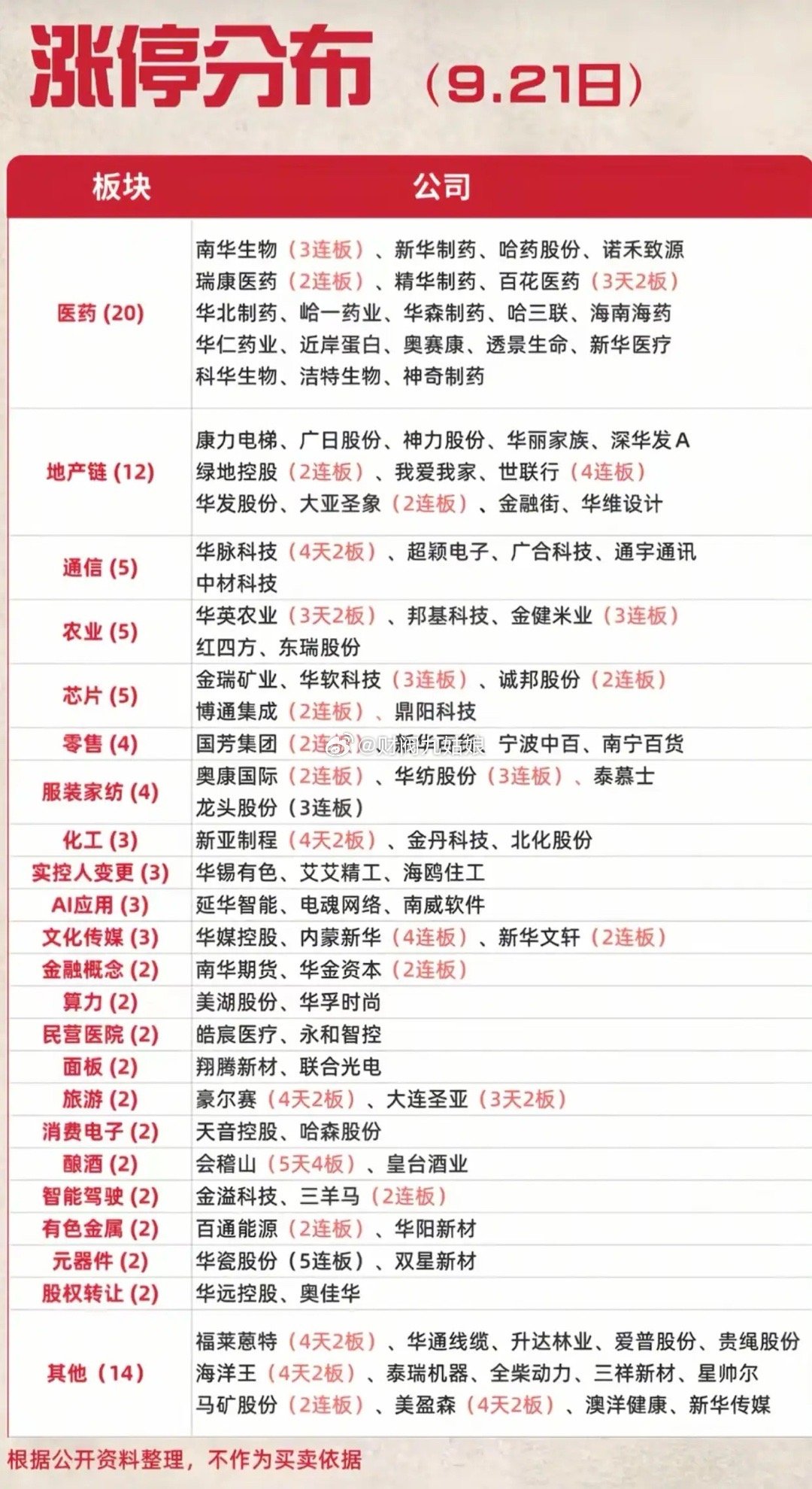 9.21收盘涨停分布！医药板块爆发拿下20家涨停，全场主线清晰9月21日收盘涨停