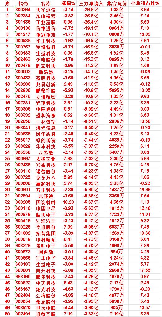 6月22日收盘，主力资金，已经卖出的50名单：

天孚通信：净流入 -29.6亿