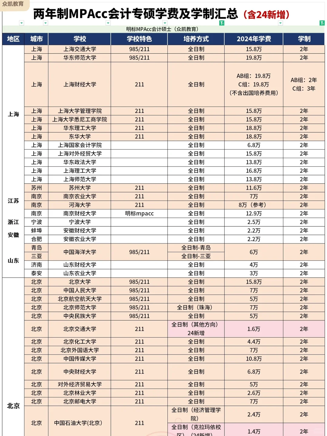 83所两年制MPAcc院校分数线及学费汇总篇
