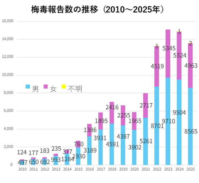 日本共同社发布的一则新闻称：日本近年梅毒感染人数持续飙升，病例数屡创新高。202