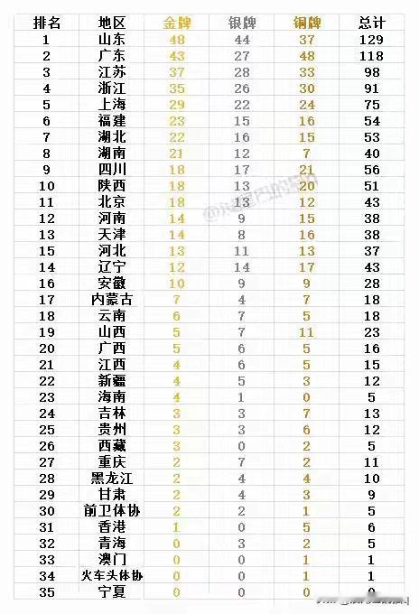 恭喜王曼昱蝉联全运会女乒单打冠军～
也祝贺齐齐哈尔籍运动员再为黑龙江省获得第二枚