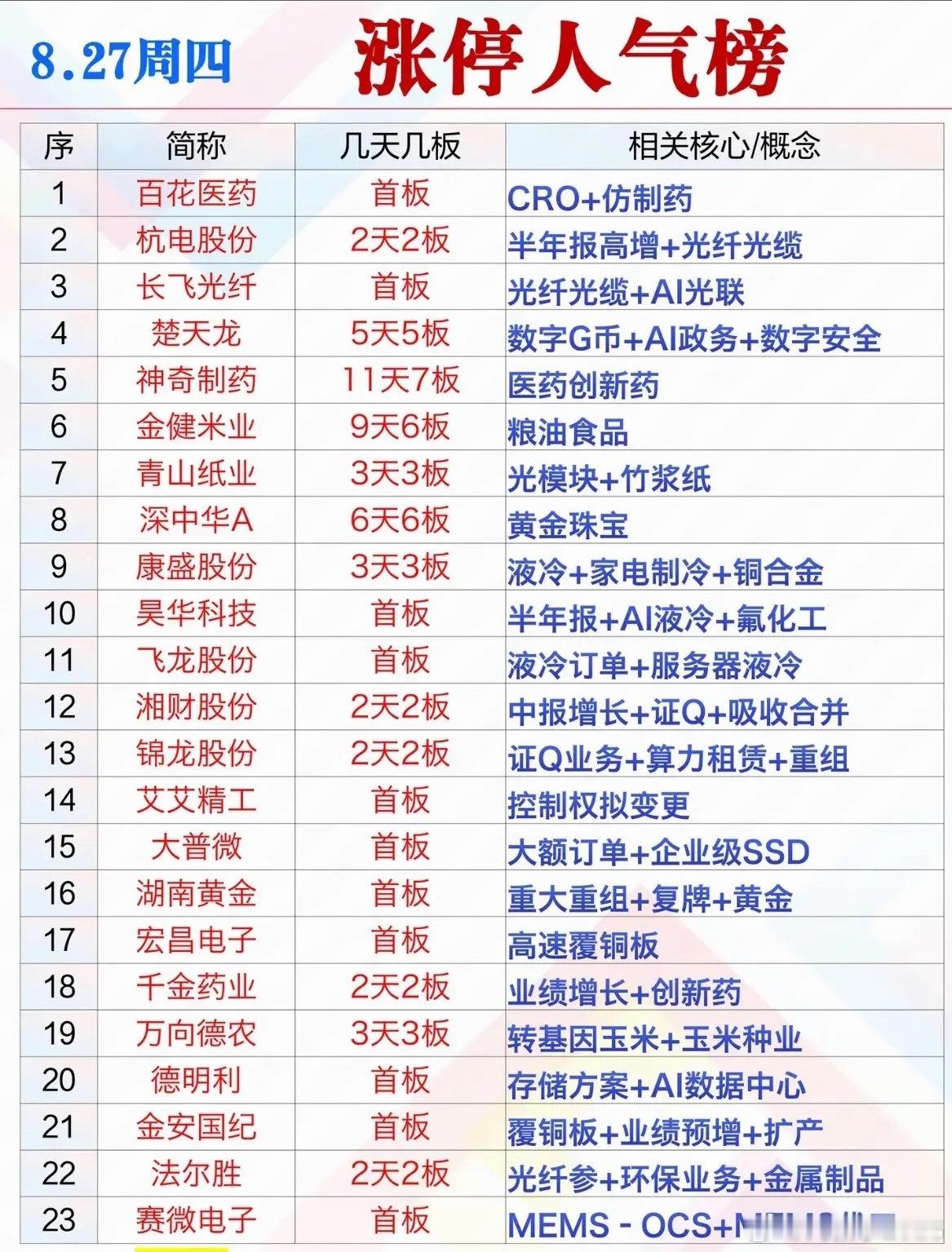 8月27日涨停人气榜，股市热点榜，涨势明显。 ​​​