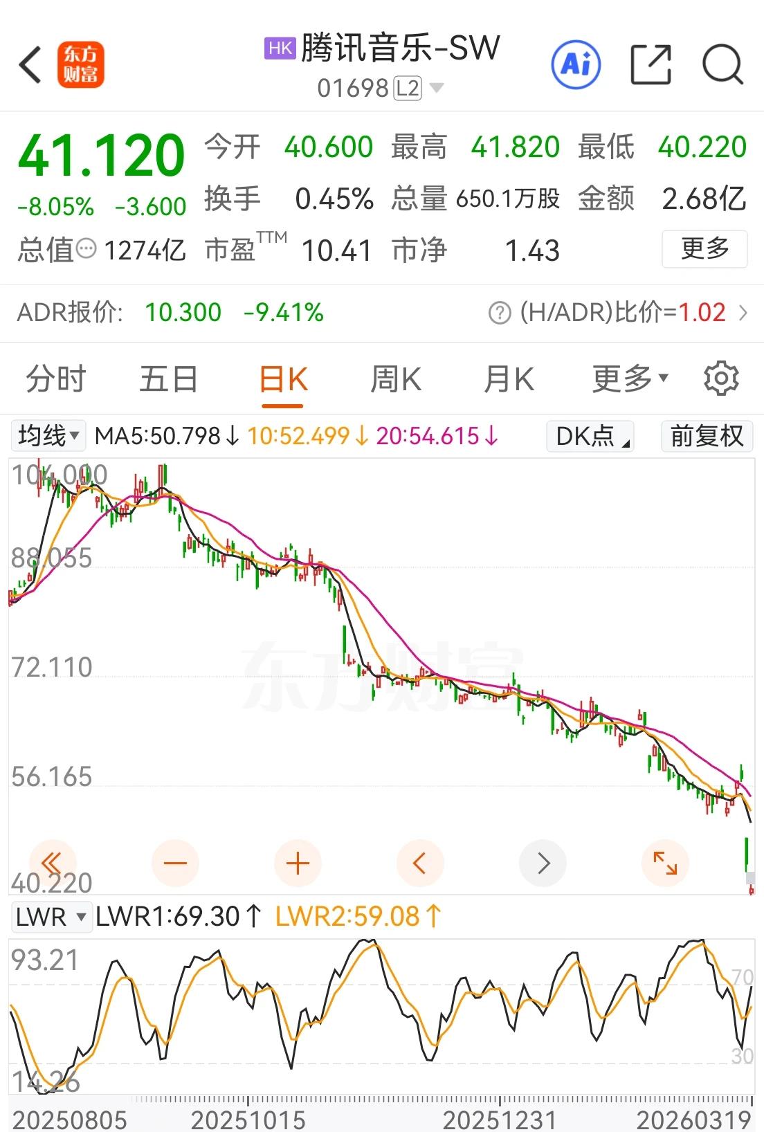 腾讯音乐这走势，大溃败！一句话：营收盈利同比增长，用户数日活负增长！业态看，番茄