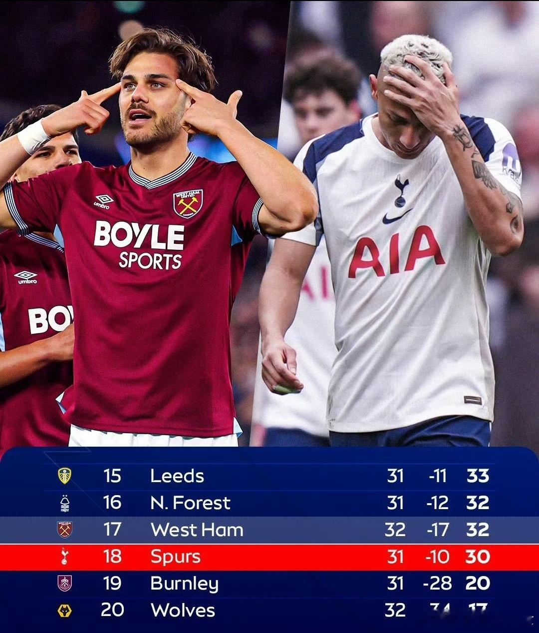 西汉姆联4比0狼队生死保级战！西汉姆联4-0狂胜狼队逃出降级区，热刺一夜陷入险境