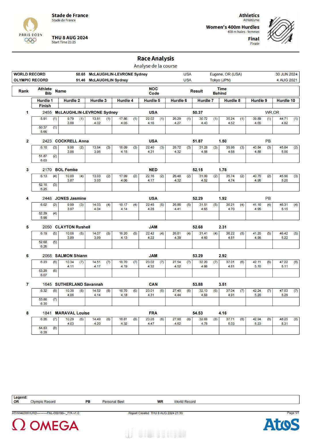 2024巴黎奥运会田径女子400米栏。麦克劳林大幅领先再破世界纪录！博尔明显累了