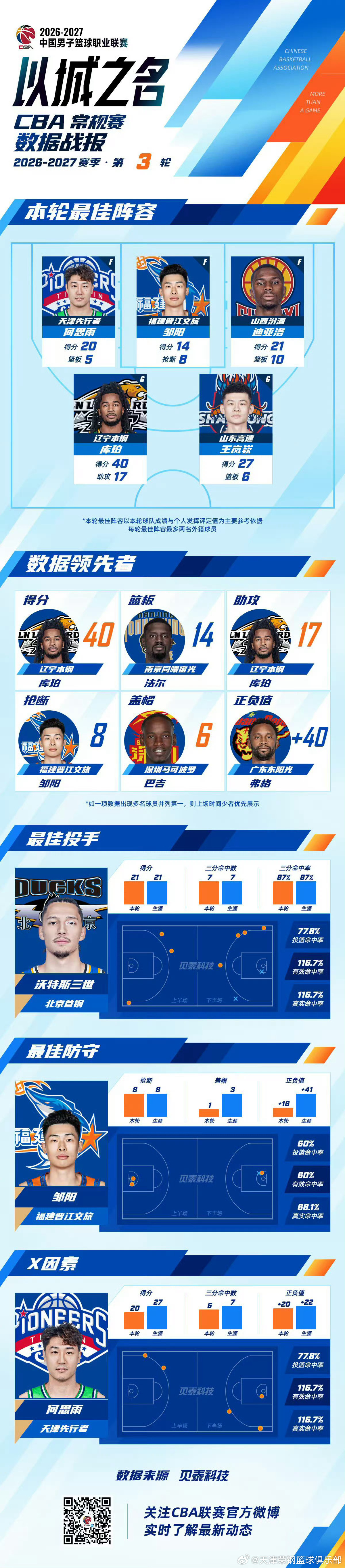 恭喜入选2026-2027赛季CBA联赛常规赛第3轮最佳阵容，并当选本轮X因素！