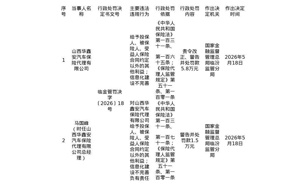 山西华鑫安汽车保险代理有限公司被罚5.8万元，涉违规给予投保人额外利益等