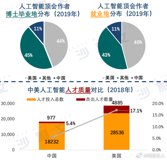 你觉得中美AI差异只在算力吗？！那其实就太简单了。算力只是技术方面的一个因素，更