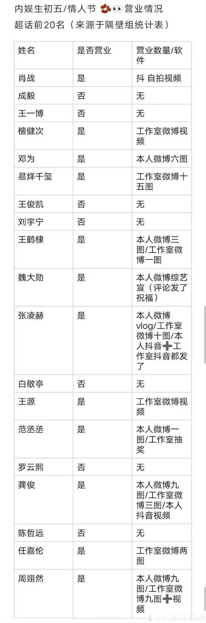 内娱男明星情人节营业一览 ​​​