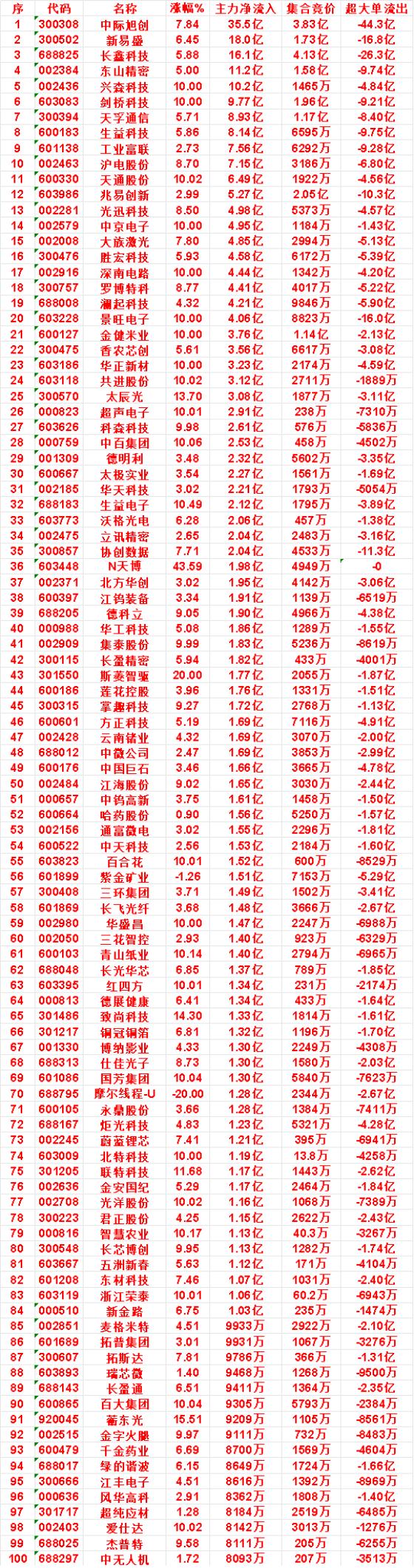 9月7日上午盘，主力，买入的名单一览

华工科技：涨幅 5.08%，净流入 1.