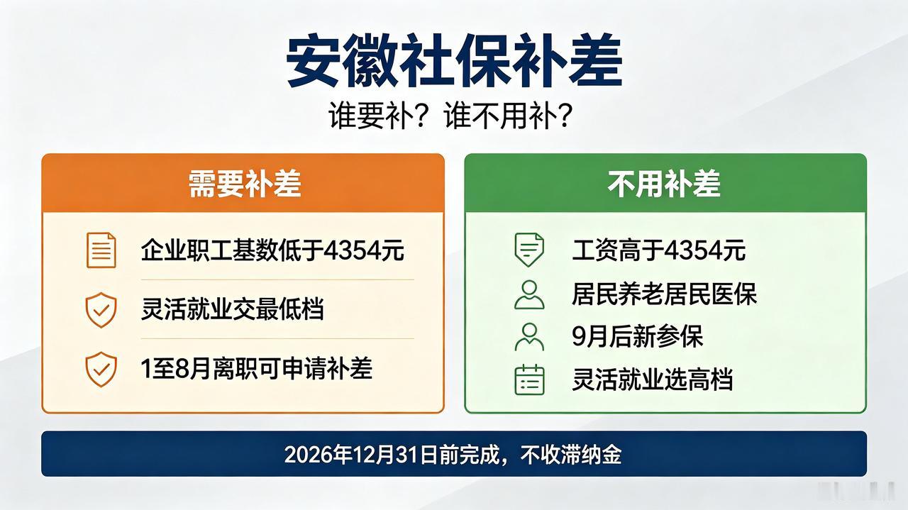 安徽人注意！2026社保1-8月补差，这3类人必须补，4类人一分不用交
 
20