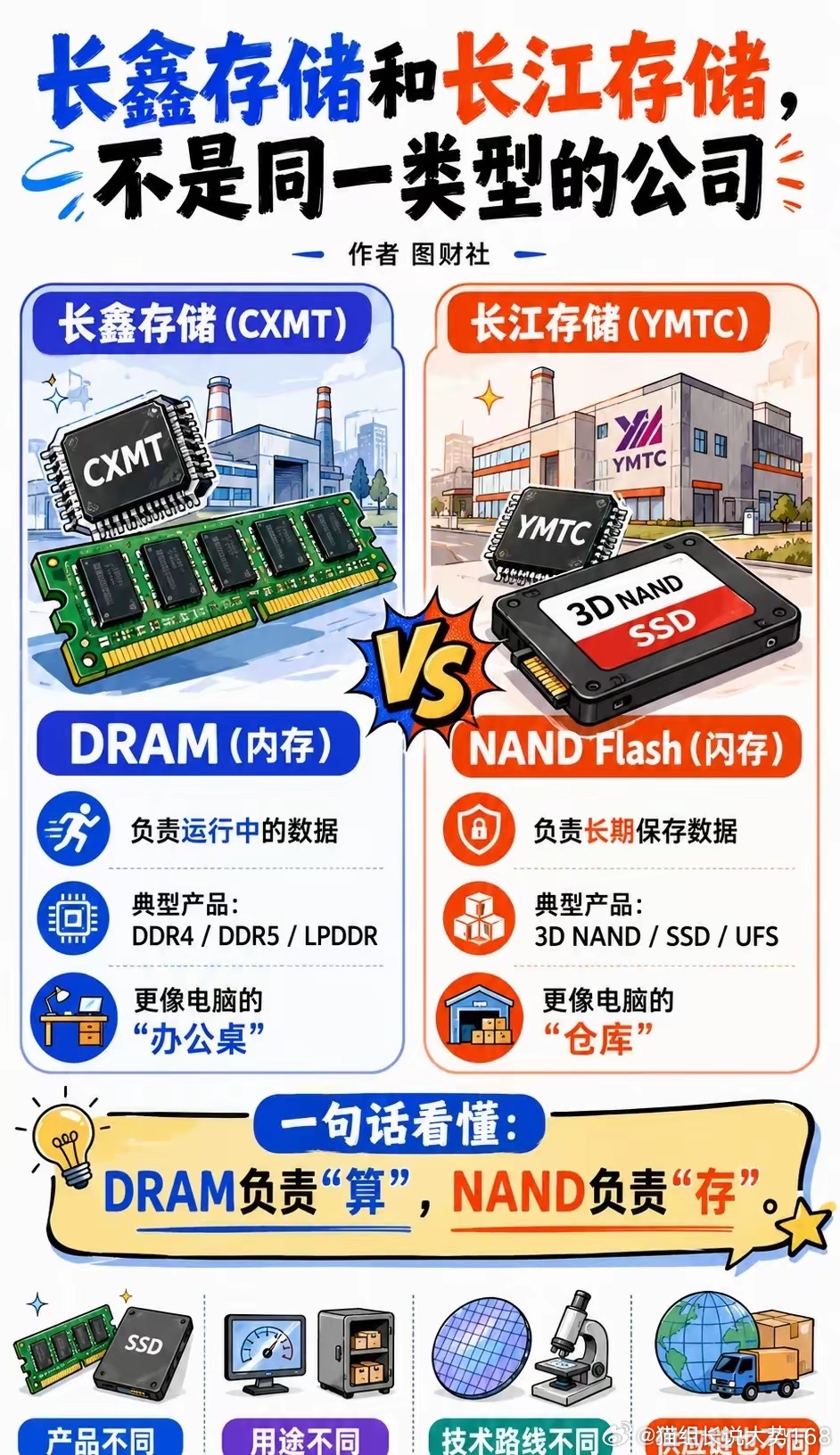 彻底讲透：长鑫存储 VS 长江存储，根本不是一类资产很多散户甚至部分复盘文章，习