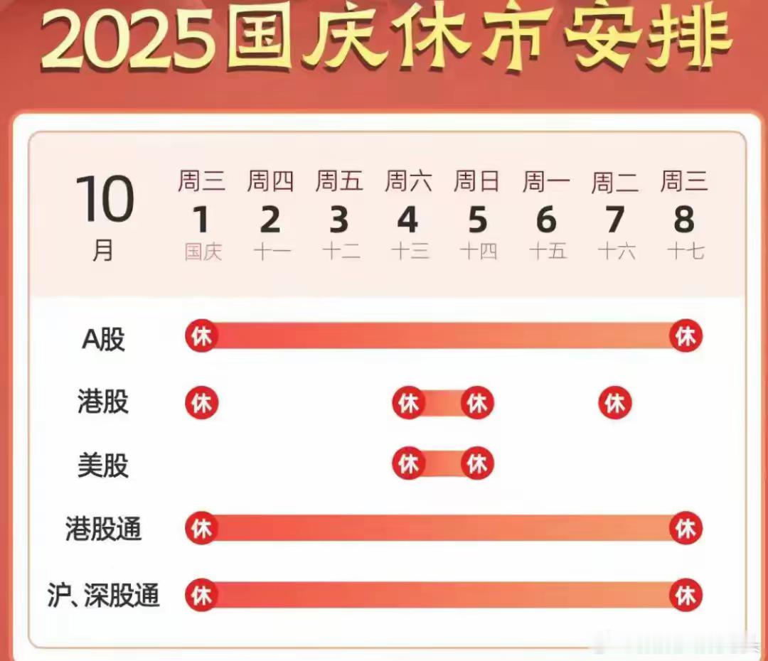 股市休市 真正的放假安排 国庆放假市场休市时间太长，本周2个交易日后，要休市8天