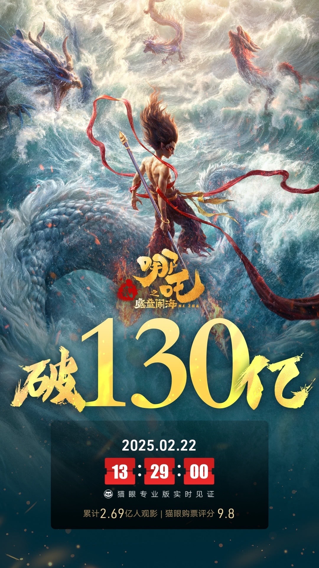 哪吒之魔童闹海票房破130亿  据猫眼专业版数据，电影《哪吒之魔童闹海》上映25