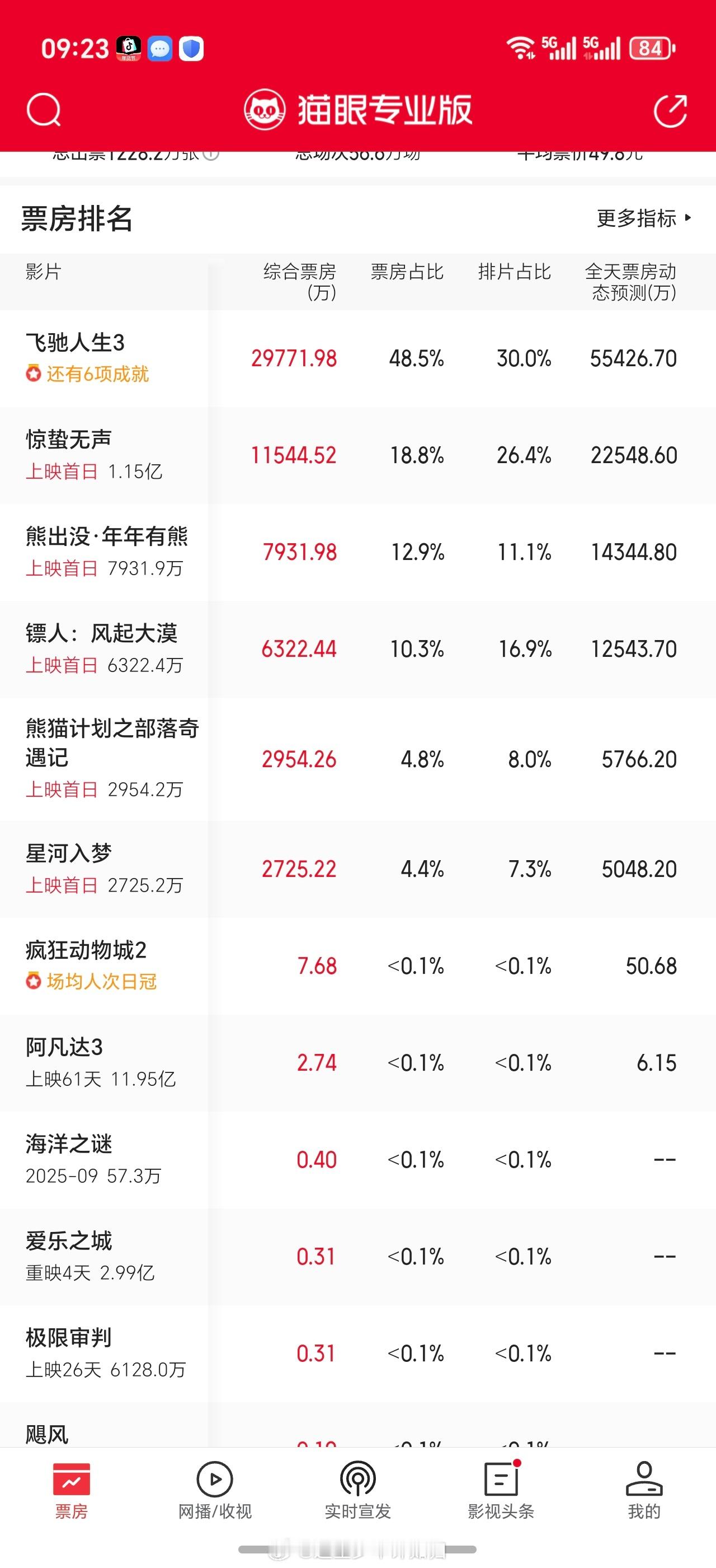 春节档电影大年初一开始拉开帷幕！陆陆续续的电影预测票房也发布了。飞驰人生 3 预