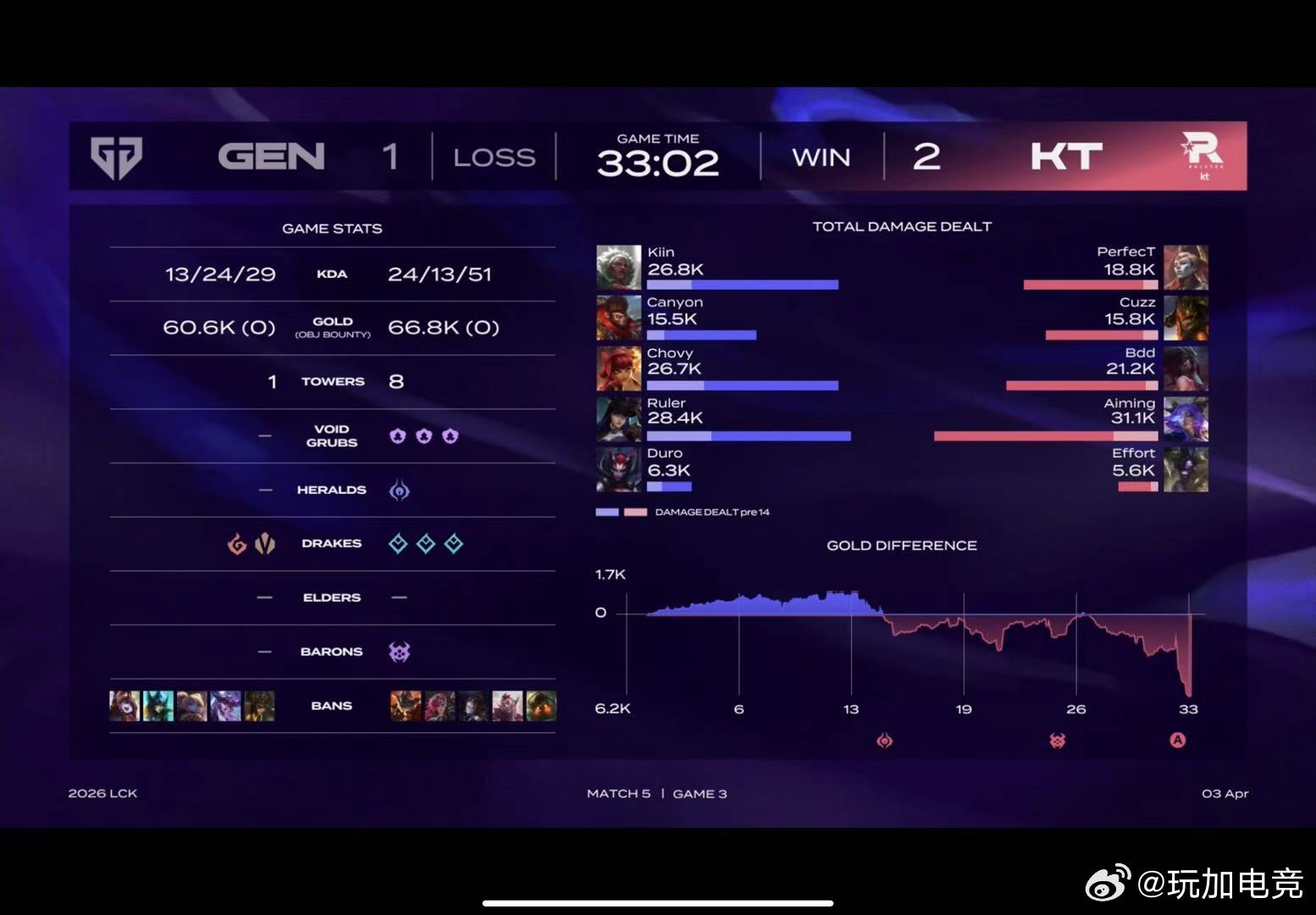 2026LCK第二赛段小组赛  KT 2:1 GEN本场POM给到BDDGEN被