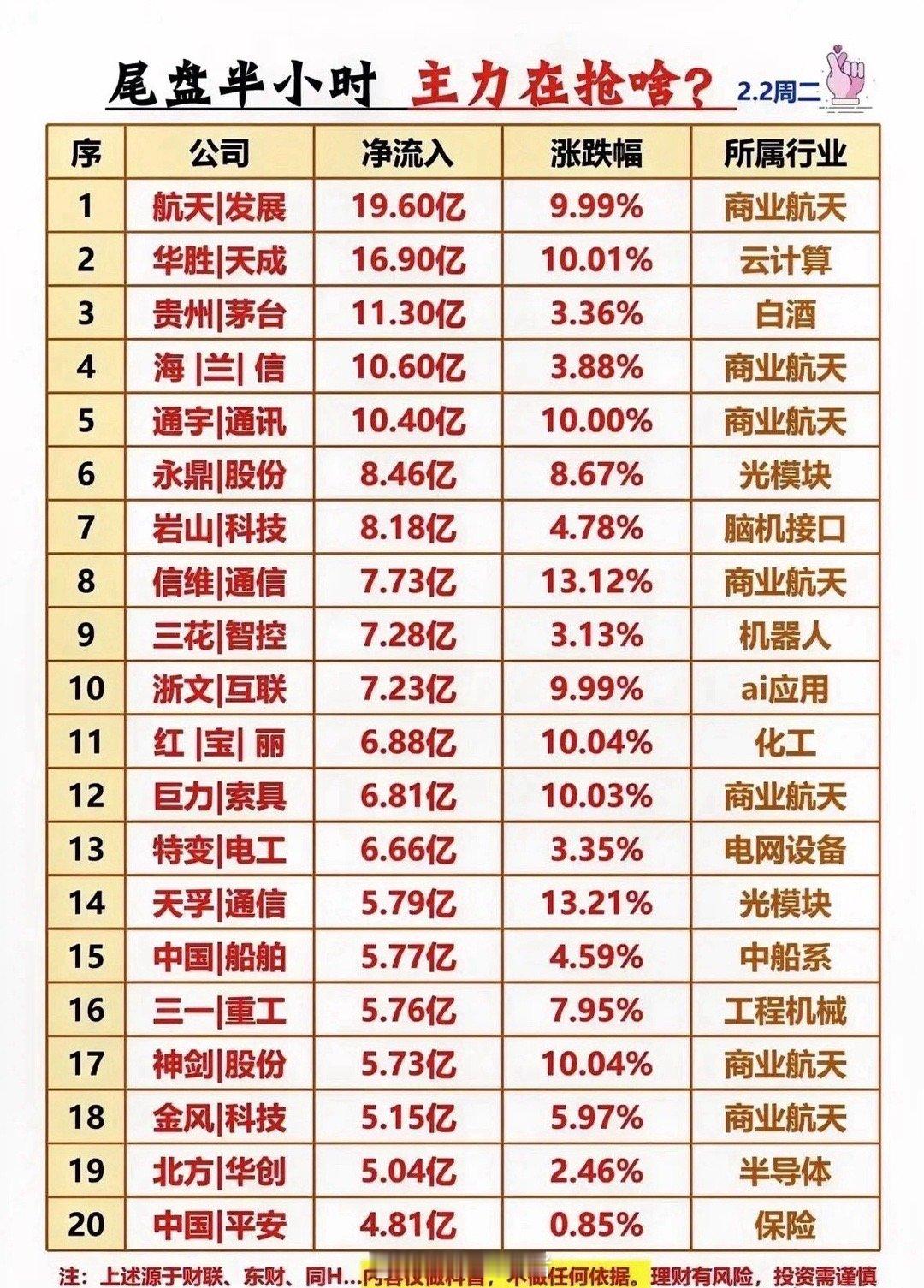 2月2日尾盘半小时，主力资金抢筹轨迹清晰可见，资金流向呈现“主线聚焦+防御补位+