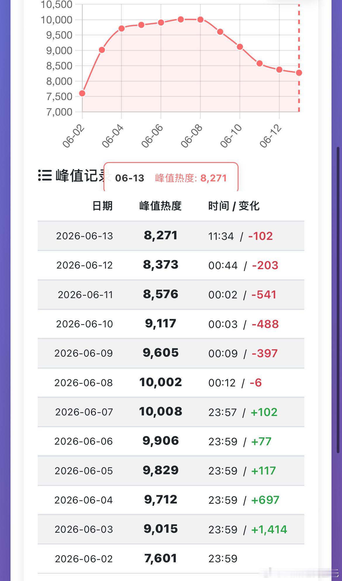 陈都灵、周翊然翘楚 破万后单集更，热度已经5连降，昨晚热度最高8373，单日播放