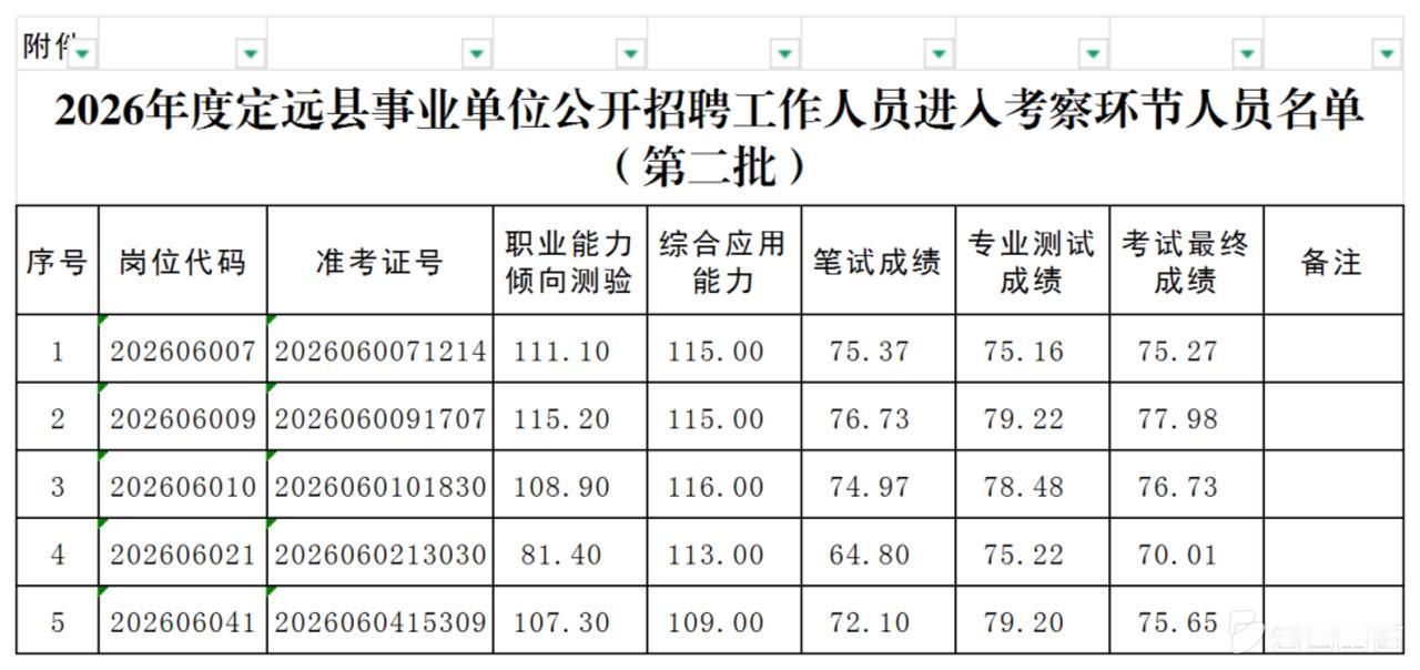 【安徽滁州】2026年度定远县事业单位公开招聘工作人员考察通知（二）发布！
根据