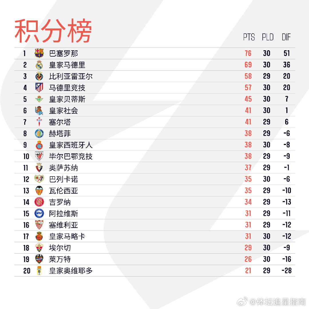 西甲第30轮 结束4场比赛：客场不敌；十人主场负于；2-0战胜；与互交白卷。获得