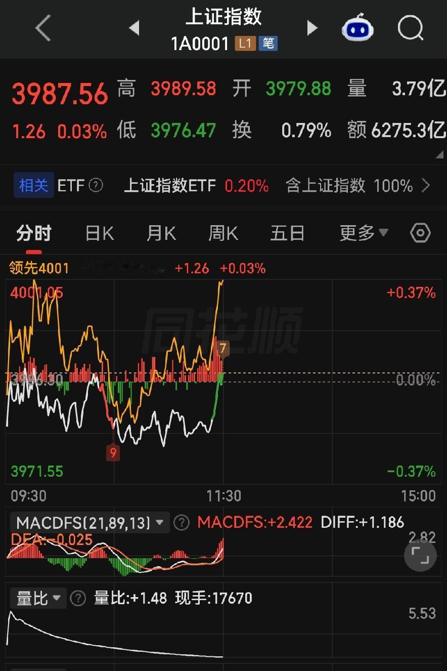 四千点就在眼皮子底下，但我的账户咋个还在半山腰吹冷风！

各位朋友些，上午这盘面