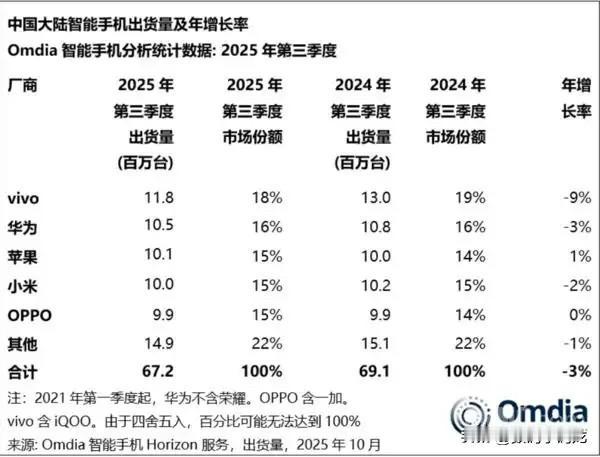 2025年第三季度手机出货量第一的厂商既不是华为也不是小米，万万没想到居然是..