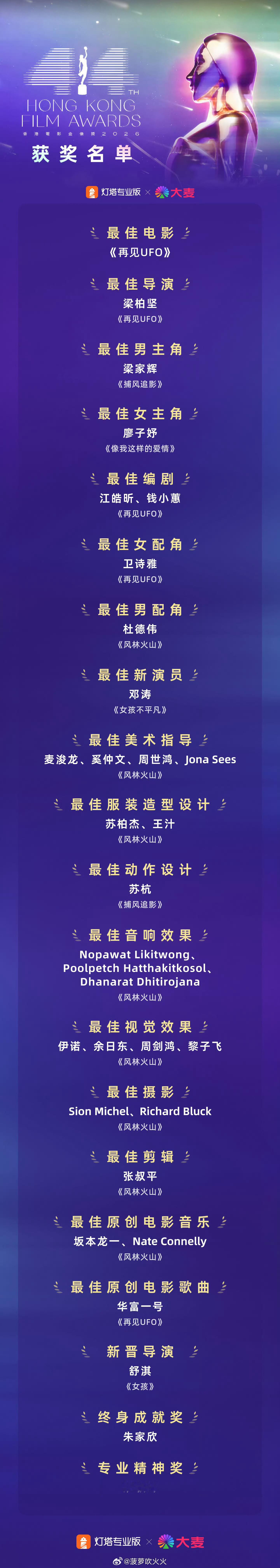 金像奖第44届香港电影金像奖今日举行颁奖典礼，完整获奖名单如下⬇️最佳电影：《再