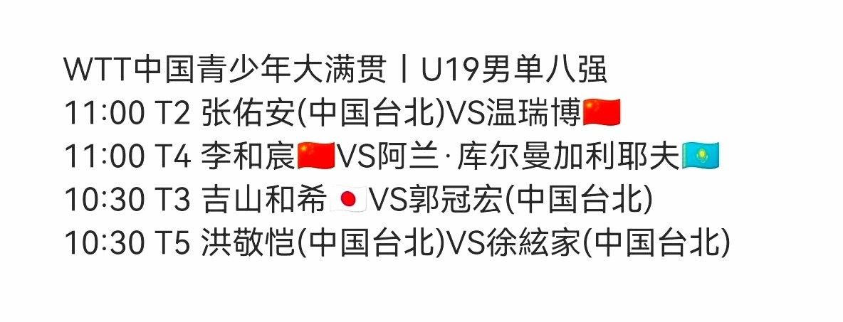 U19男单八强国青仅获二席，中国台北独占半壁，郭冠红更屡次在常挑球挑赛中击败向鹏