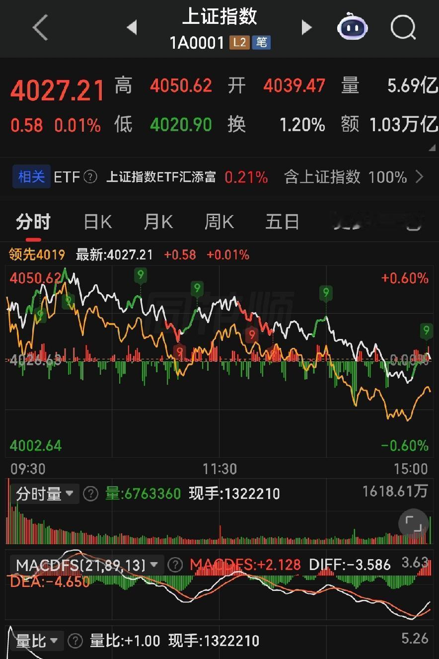 4月15日大盘放量滞涨藏玄机，明日A股走势早预判！
 
各位朋友些，今天指数微涨