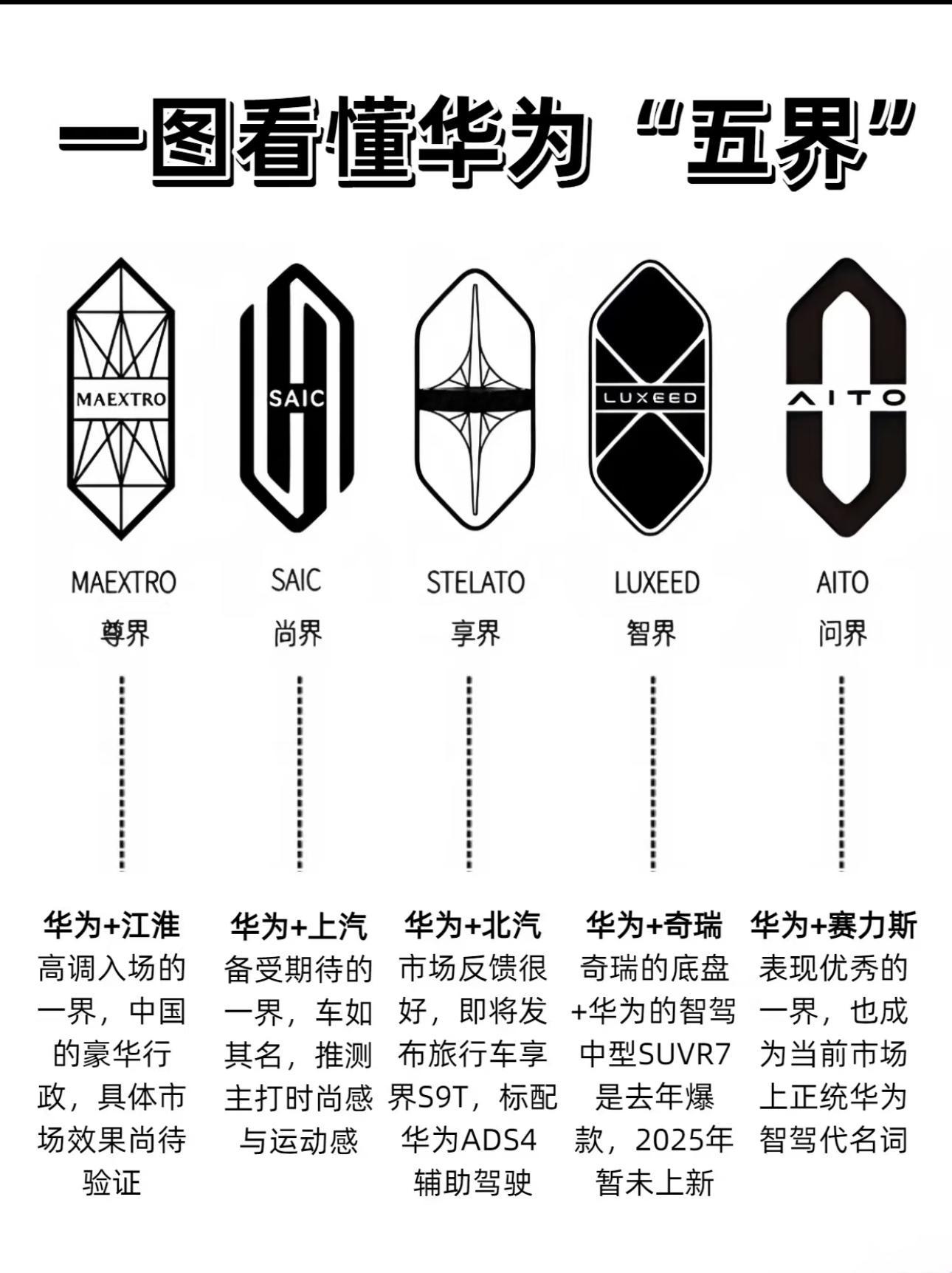 豪车超跑[超话]  华为五界，这个标志都还挺有统一性的…… ​​​