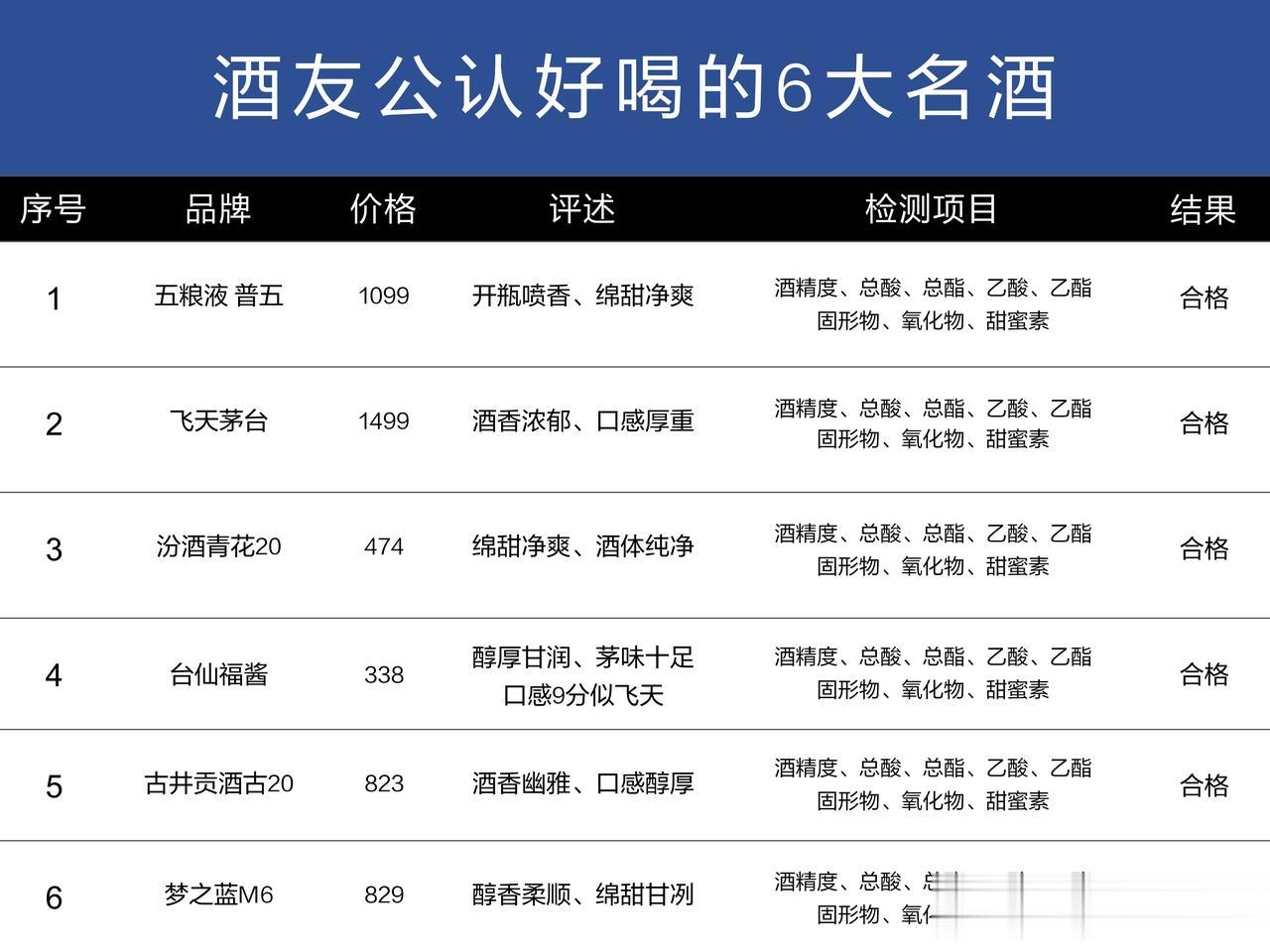 最新消息！国内公认好喝的6大名酒，经检测不含1第工业酒精，放心喝！

1. 五粮