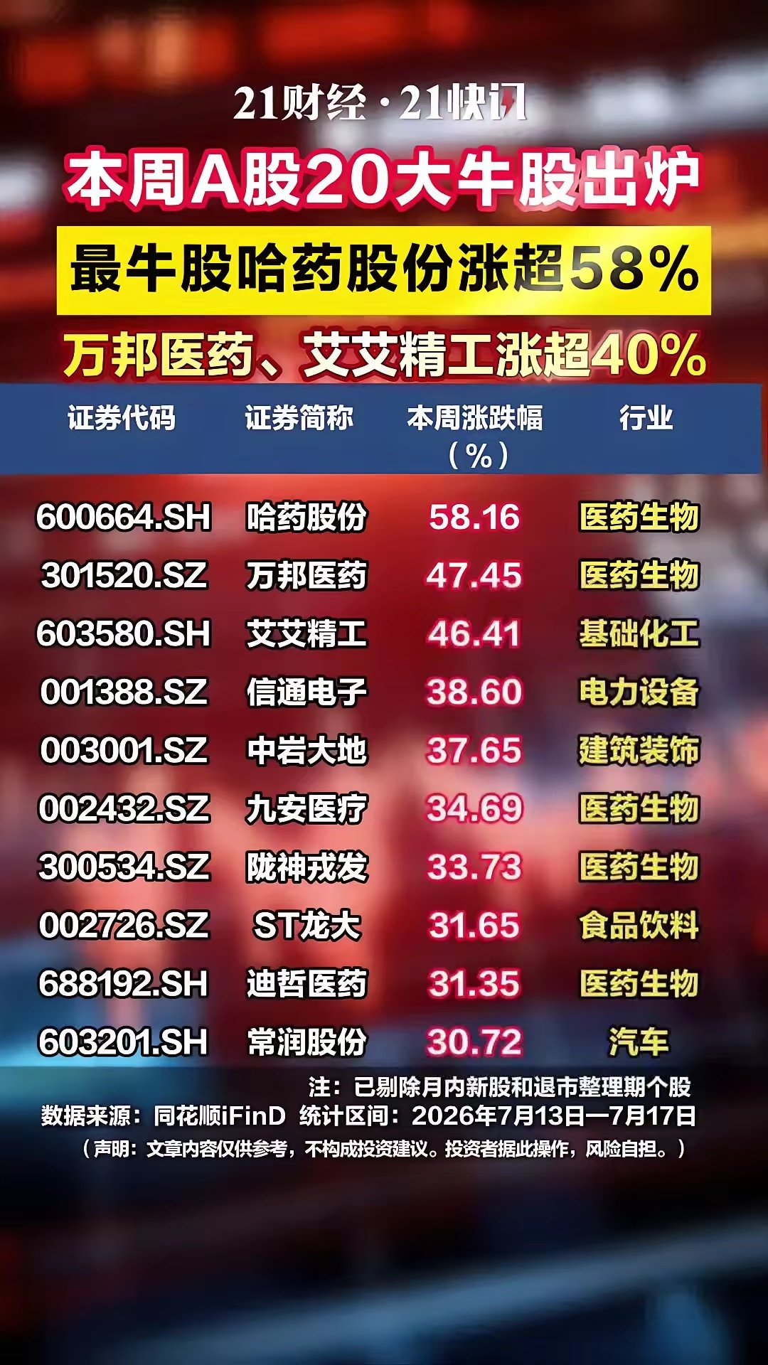 A股一周牛股出炉最牛股涨超58%，万邦医药等涨超40%本周，A股四大指数集体重挫