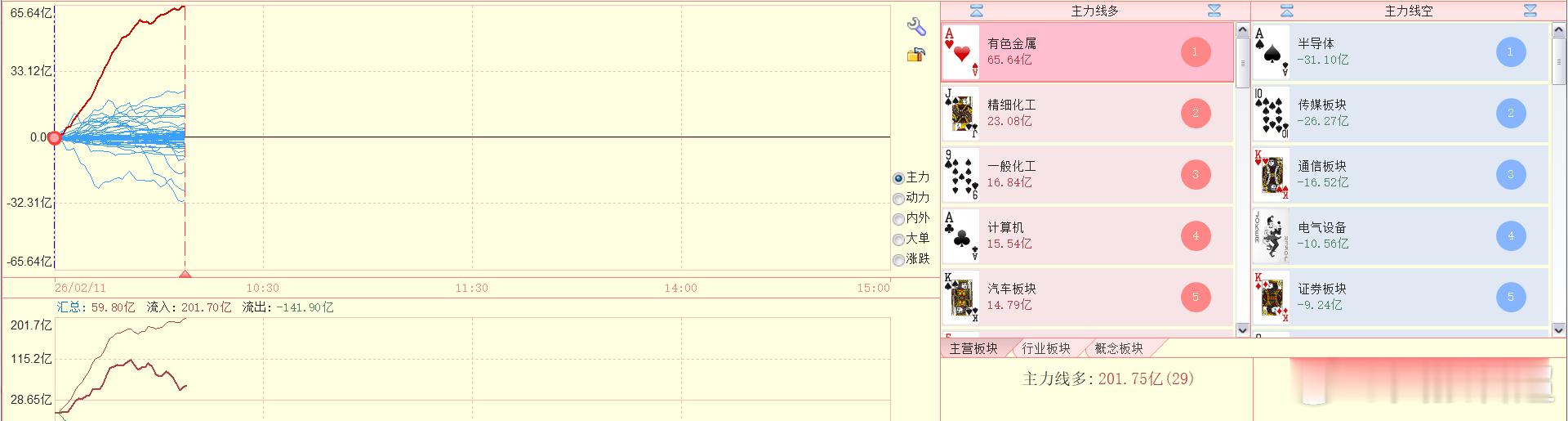 板块梯队：有色和精细化工保持强势，其余几个主线相关板块都出现明显回落迹象。关电脑