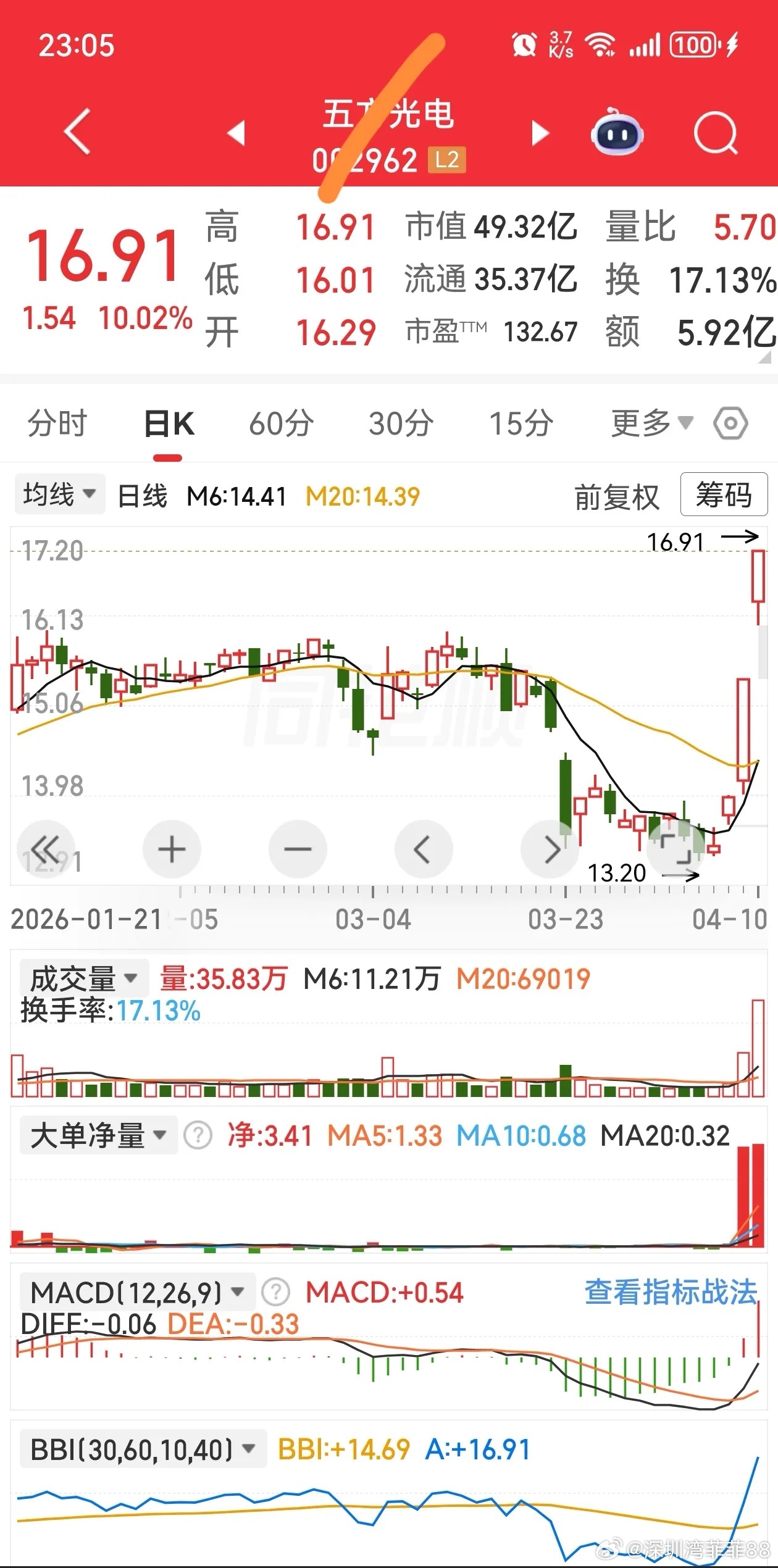 加入自选逢低关注今天有望继续上涨 