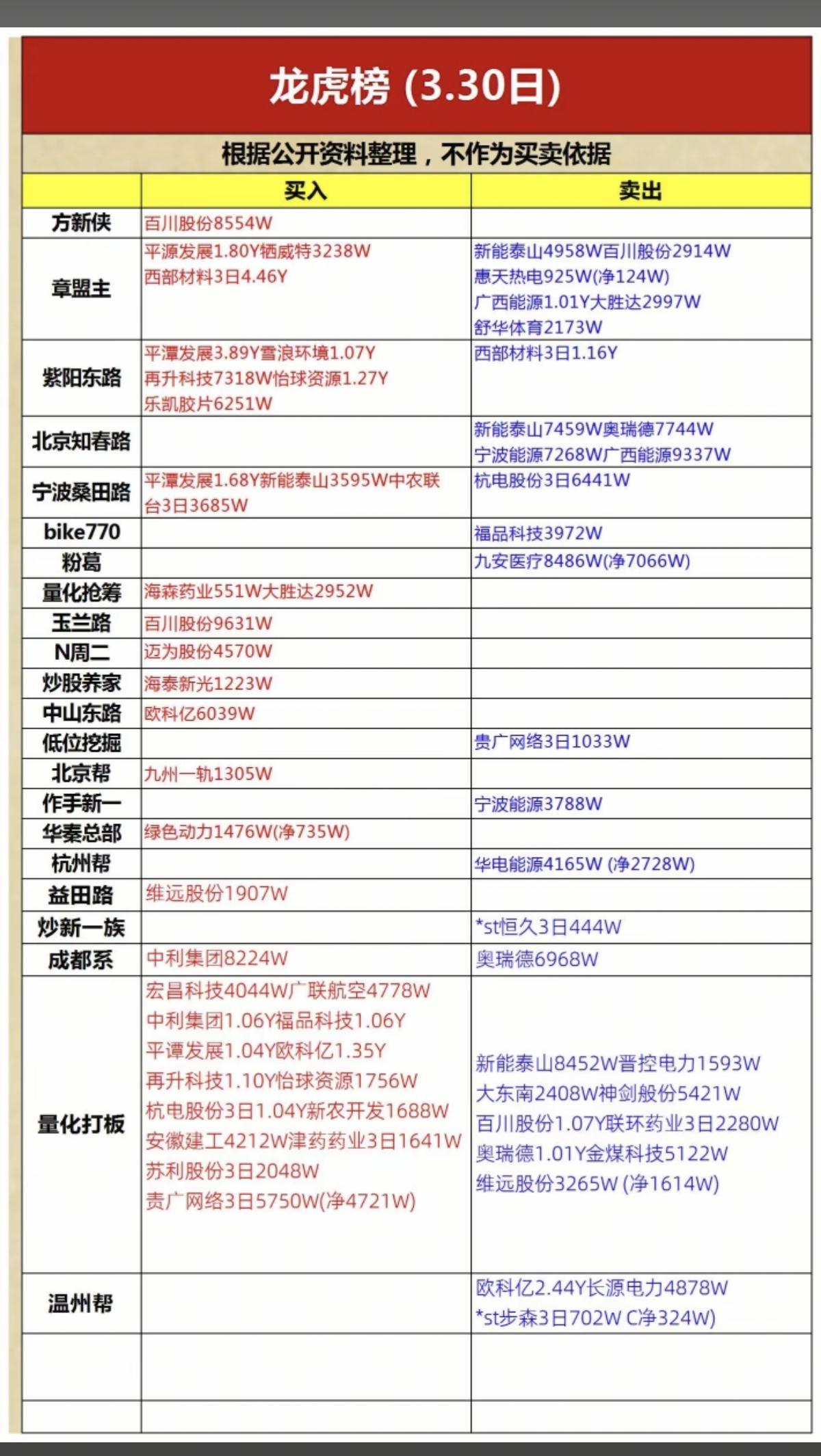 3.30周一  知名游资大佬  抢筹龙虎榜！
看看游资大佬们都买了啥？！

章盟