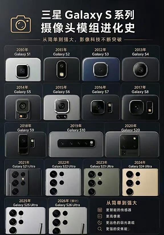 三星Galaxy S系列镜头模组进化史！ 