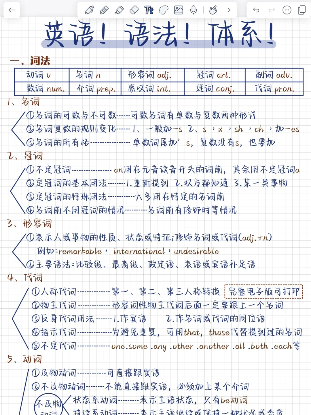 英语语法体系‼️一篇吃透！零基础也能秒懂！