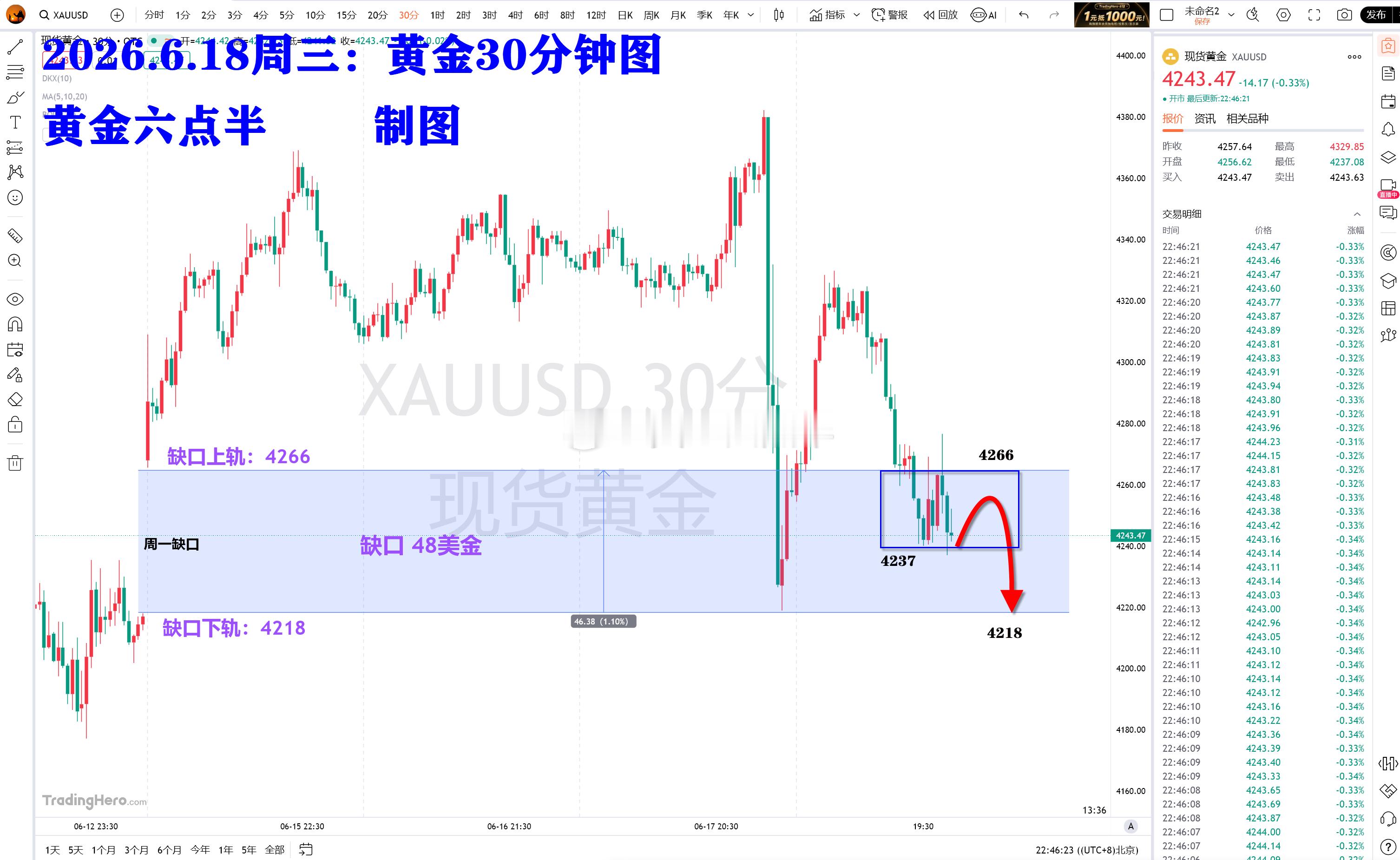兄弟们晚上好，接下来大家关注这个位置：4218。周一缺口上轨4266跌破后，那么