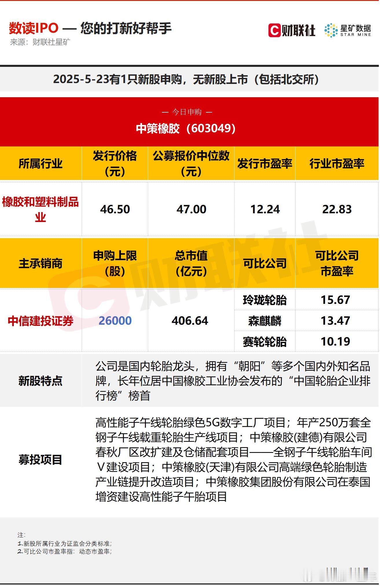 今日有1只新股申购，为沪市主板的中策橡胶；无新股上市A股 ​​​