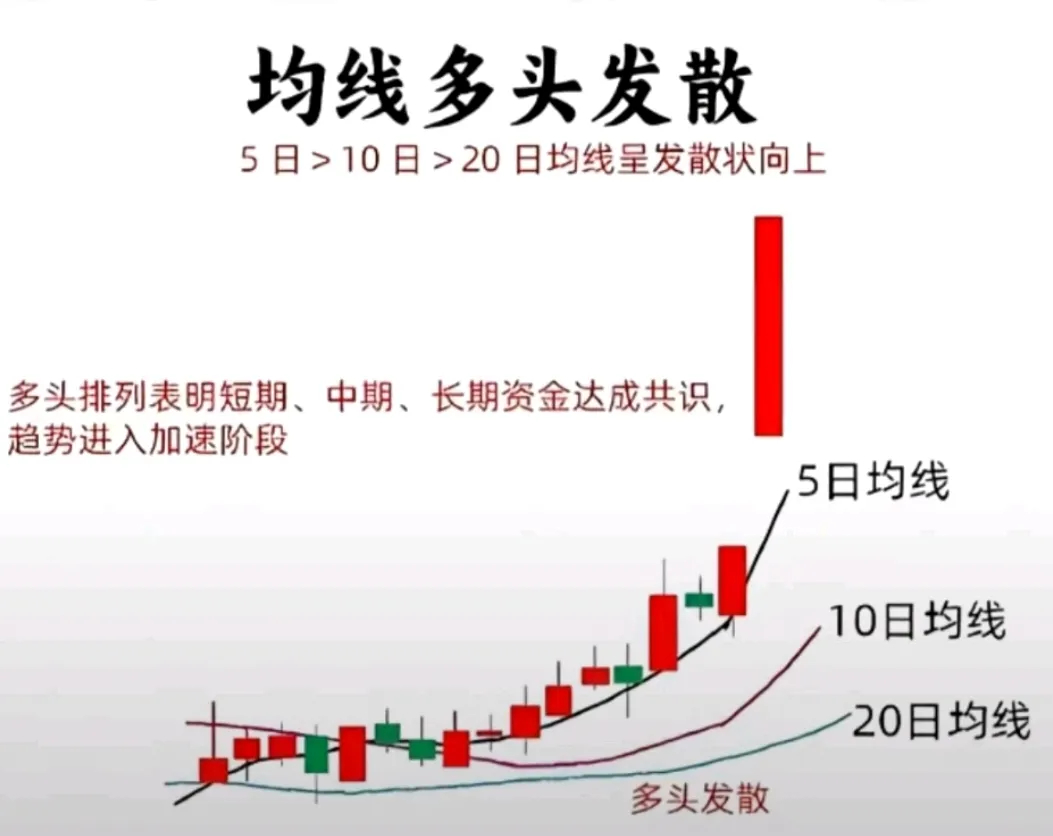 股市干货分享：常见的八种形态，要牢记并灵活掌握运用！牛-市成财，熊-市成长！点个