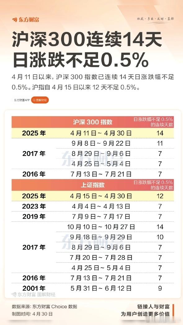 沪深300，连续14天日涨跌不足0.5%A股 ​​​