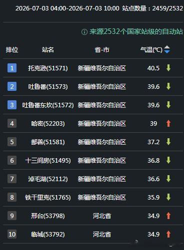 【高温】今天截至10时最高，新疆托克逊已经冲上40℃。今后3天吐鲁番、哈密一带的